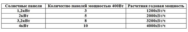 солнечных батарей 