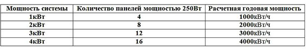 энергия батареи